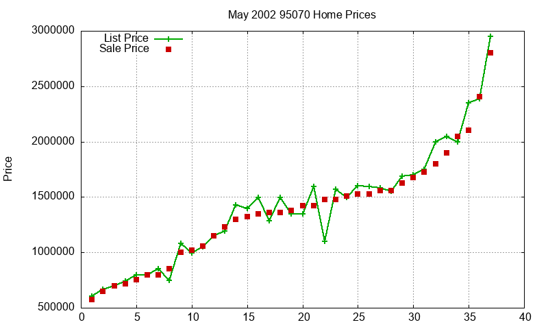 95070 Homes Just Sold 2002-05 95070 Homes Just Sold 2002-05