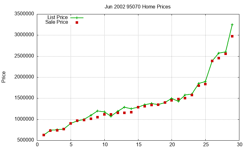 95070 Homes Just Sold 2002-06 95070 Homes Just Sold 2002-06