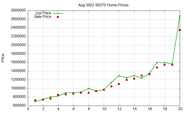95070 Homes Just Sold 2002-08 95070 Homes Just Sold 2002-08