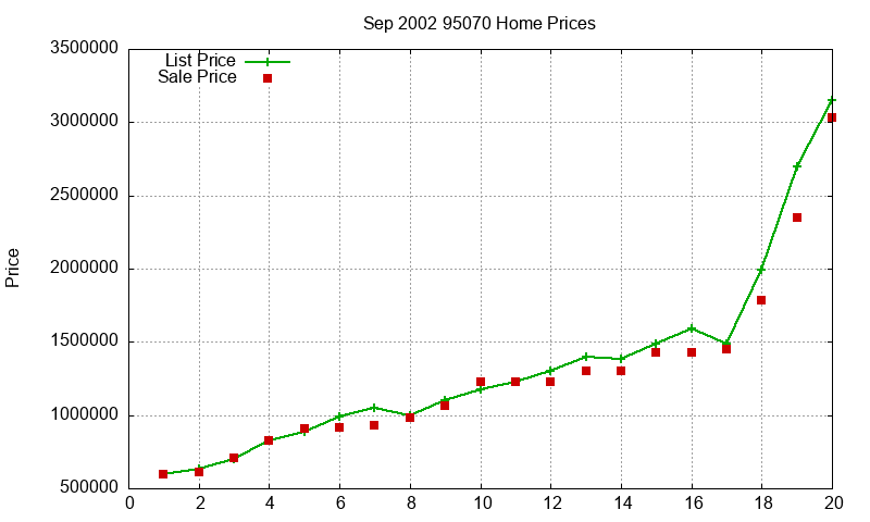 95070 Homes Just Sold 2002-09