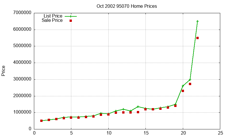 95070 Homes Just Sold 2002-10 95070 Homes Just Sold 2002-10