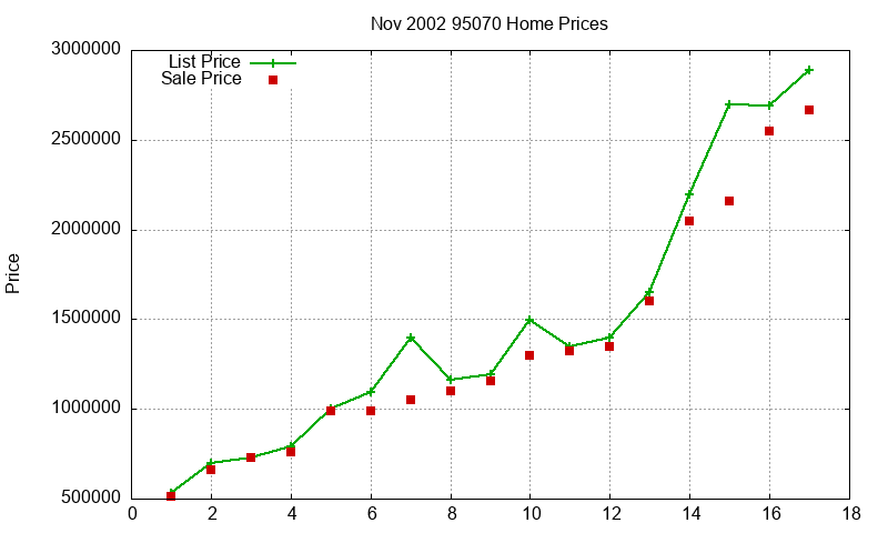 95070 Homes Just Sold 2002-11