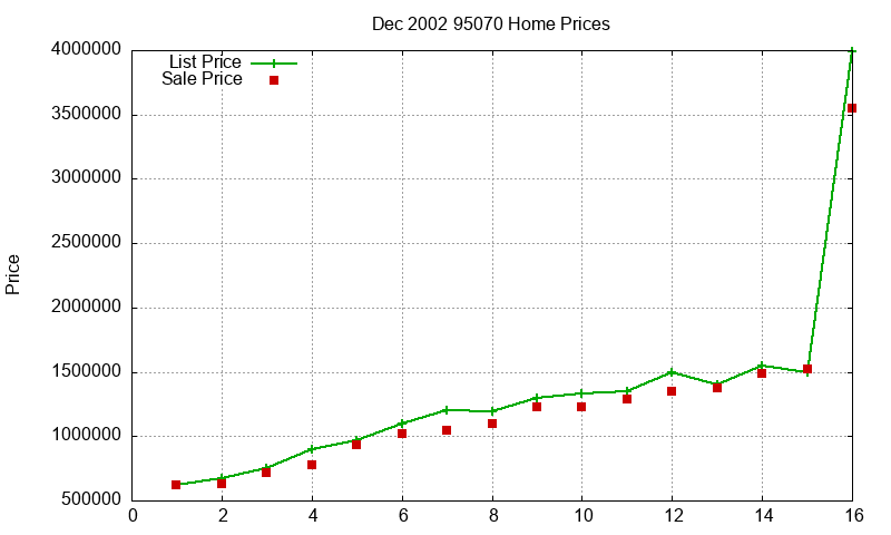 95070 Homes Just Sold 2002-12 95070 Homes Just Sold 2002-12