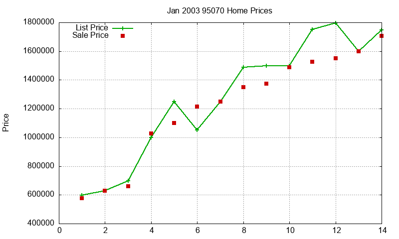95070 Homes Just Sold 2003-01