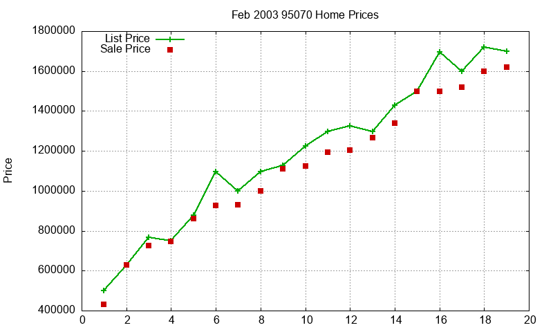95070 Homes Just Sold 2003-02 95070 Homes Just Sold 2003-02