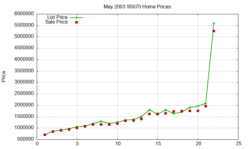 95070 Homes Just Sold 2003-05 95070 Homes Just Sold 2003-05