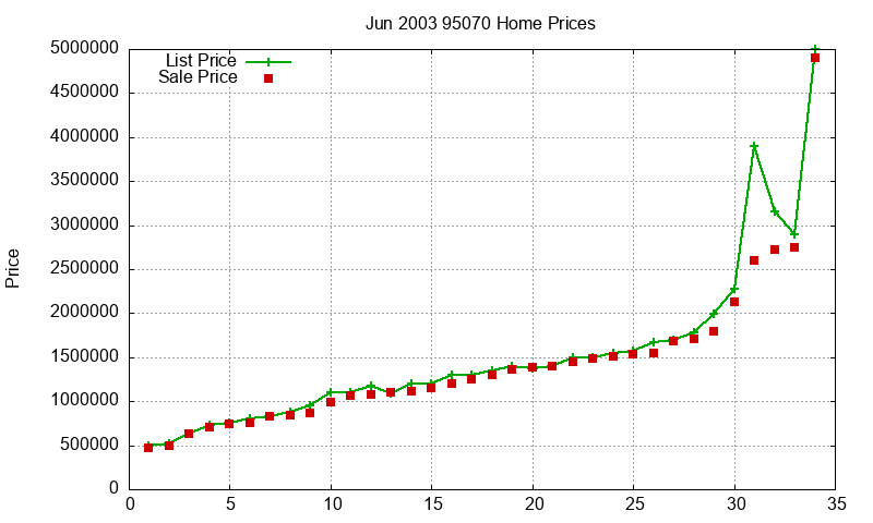 95070 Homes Just Sold 2003-06 95070 Homes Just Sold 2003-06