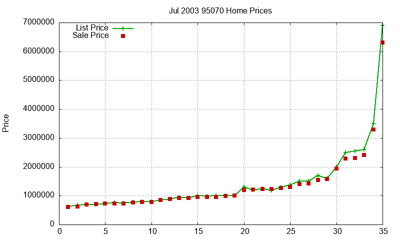 95070 Homes Just Sold 2003-07 95070 Homes Just Sold 2003-07