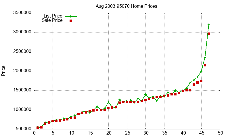 95070 Homes Just Sold 2003-08 95070 Homes Just Sold 2003-08