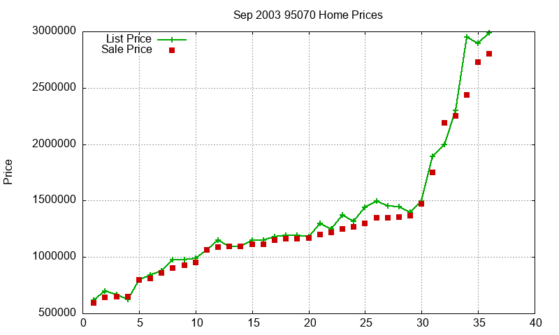 95070 Homes Just Sold 2003-09 95070 Homes Just Sold 2003-09