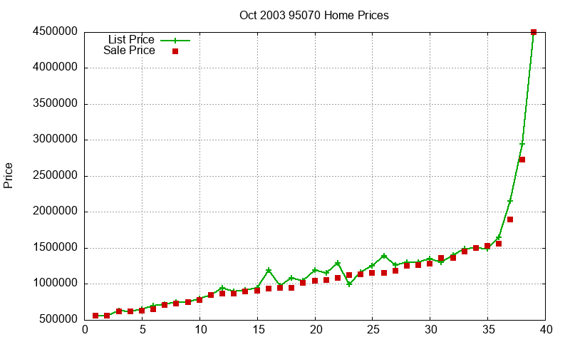 95070 Homes Just Sold 2003-10 95070 Homes Just Sold 2003-10