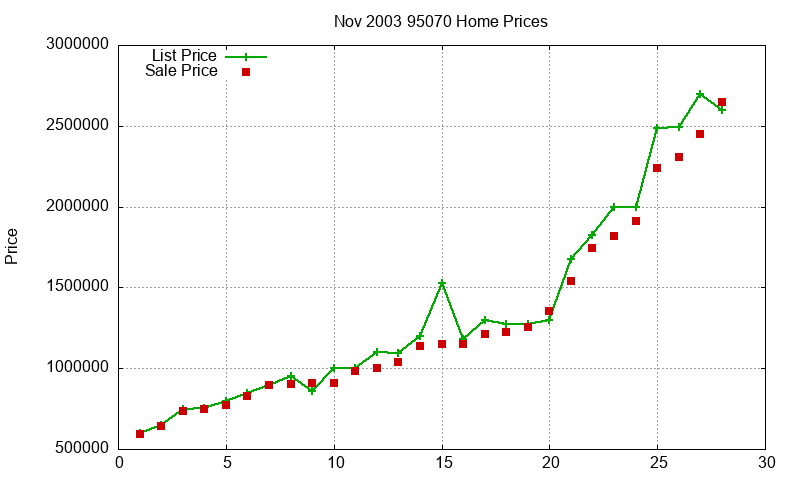 95070 Homes Just Sold 2003-11 95070 Homes Just Sold 2003-11
