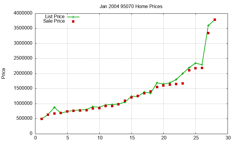 95070 Homes Just Sold 2004-01
