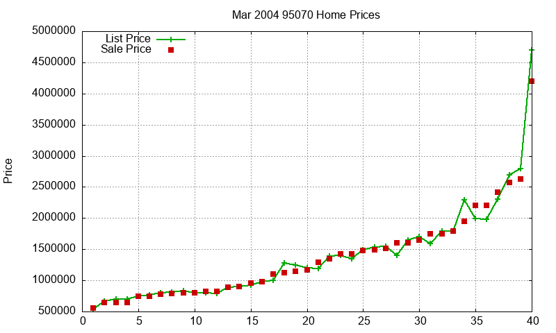 95070 Homes Just Sold 2004-03 95070 Homes Just Sold 2004-03