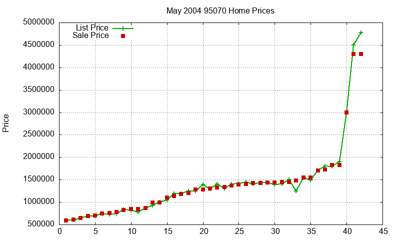 95070 Homes Just Sold 2004-05
