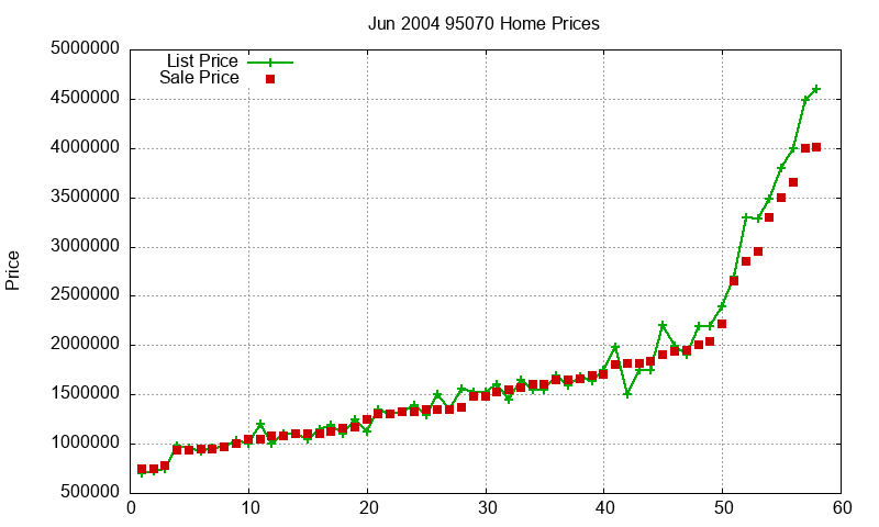95070 Homes Just Sold 2004-06