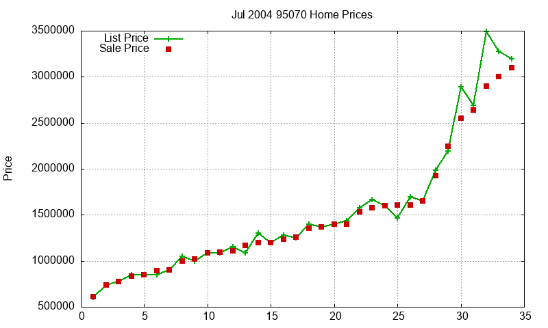 95070 Homes Just Sold 2004-07