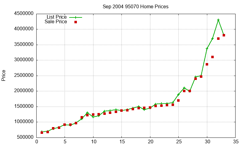 95070 Homes Just Sold 2004-09 95070 Homes Just Sold 2004-09