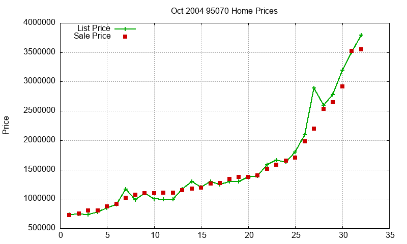 95070 Homes Just Sold 2004-10