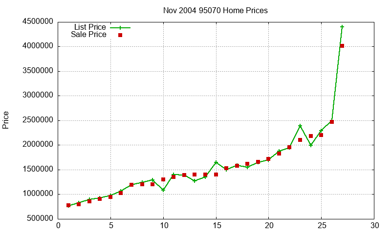 95070 Homes Just Sold 2004-11 95070 Homes Just Sold 2004-11