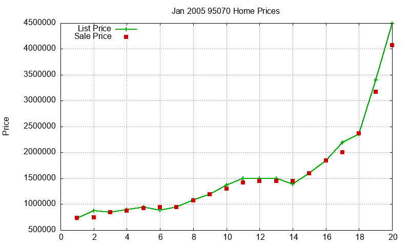95070 Homes Just Sold 2005-01 95070 Homes Just Sold 2005-01