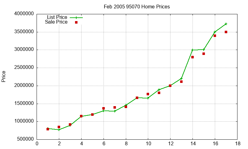 95070 Homes Just Sold 2005-02