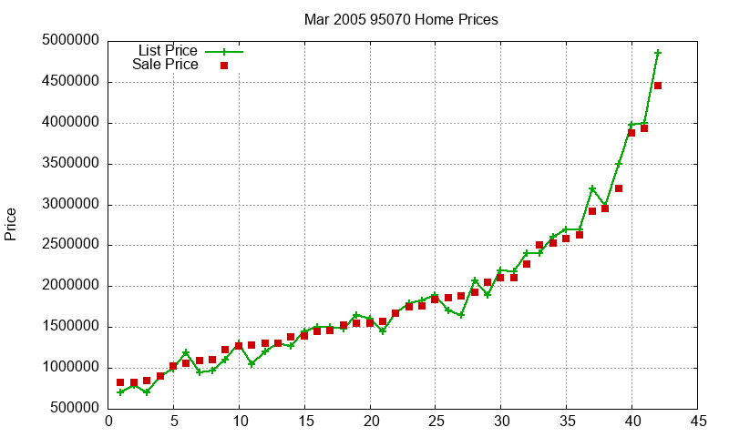 95070 Homes Just Sold 2005-03 95070 Homes Just Sold 2005-03