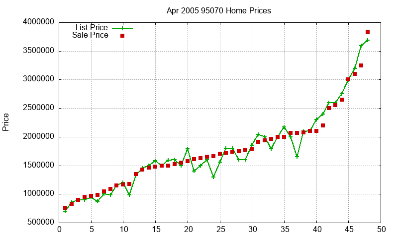 95070 Homes Just Sold 2005-04 95070 Homes Just Sold 2005-04