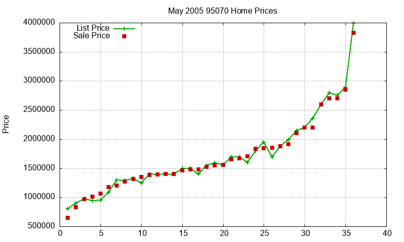 95070 Homes Just Sold 2005-05