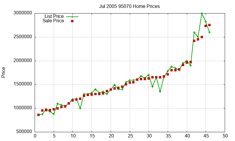95070 Homes Just Sold 2005-07