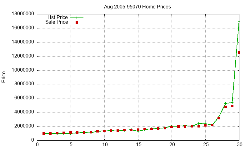 95070 Homes Just Sold 2005-08