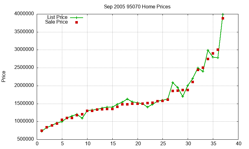 95070 Homes Just Sold 2005-09
