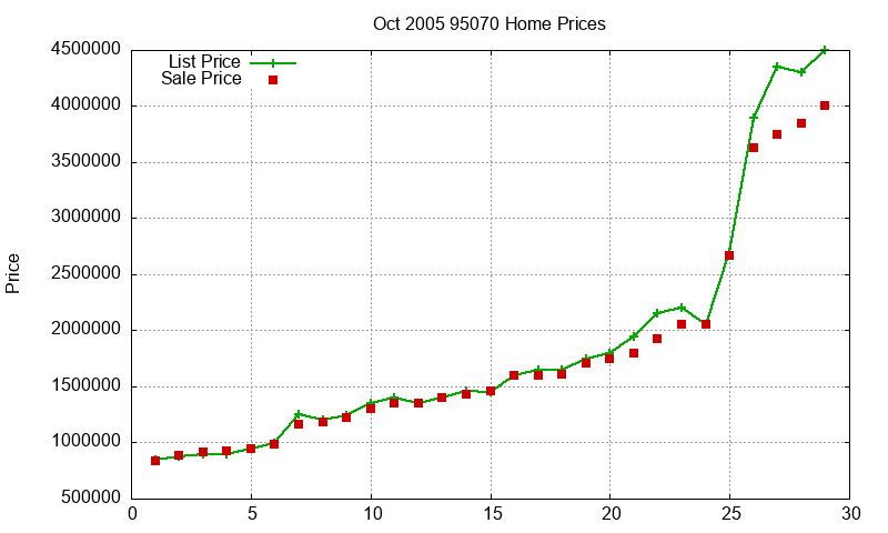 95070 Homes Just Sold 2005-10
