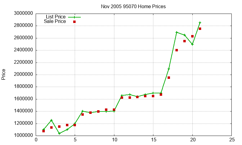 95070 Homes Just Sold 2005-11 95070 Homes Just Sold 2005-11