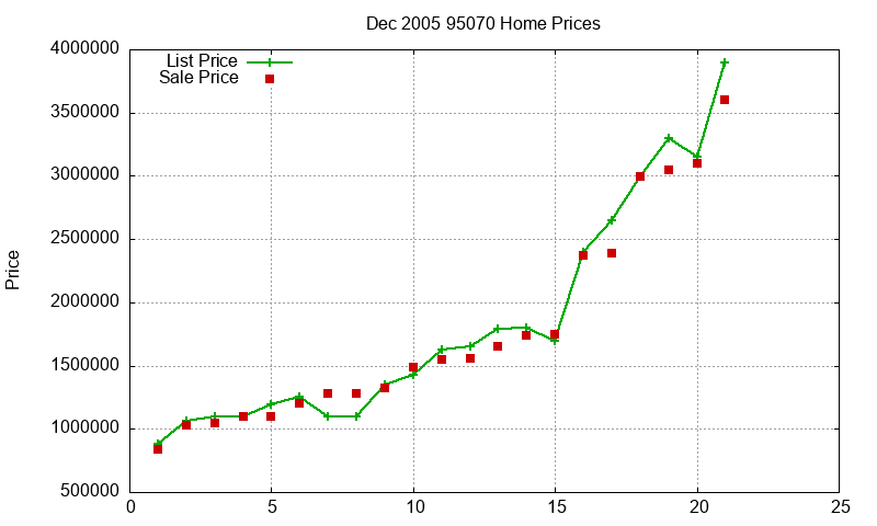 95070 Homes Just Sold 2005-12 95070 Homes Just Sold 2005-12