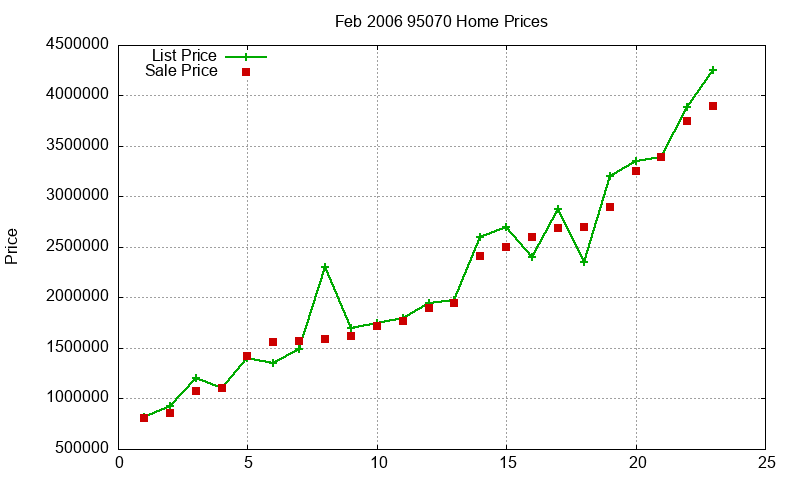 95070 Homes Just Sold 2006-02