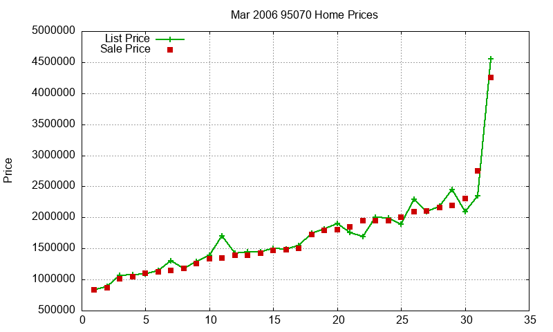 95070 Homes Just Sold 2006-03 95070 Homes Just Sold 2006-03