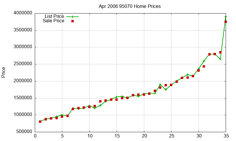 95070 Homes Just Sold 2006-04 95070 Homes Just Sold 2006-04