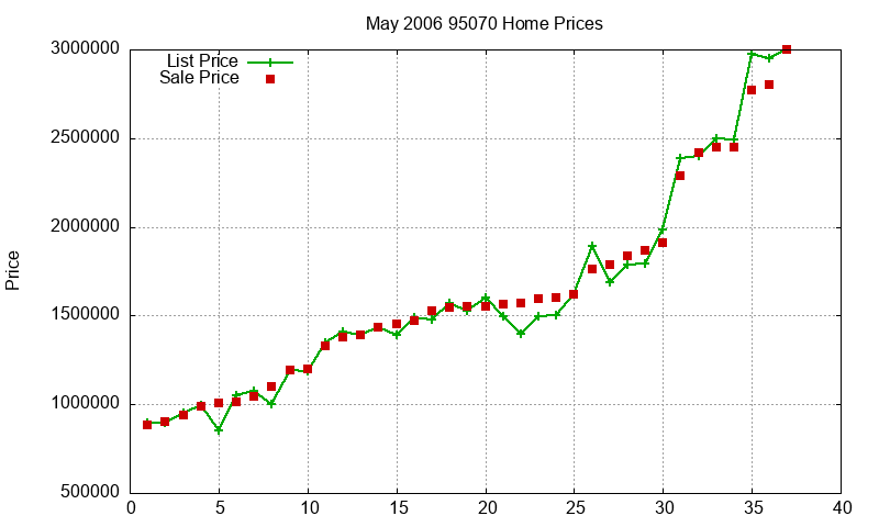 95070 Homes Just Sold 2006-05
