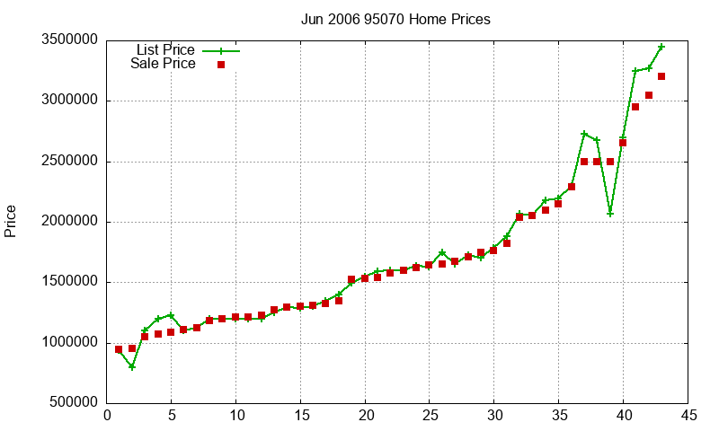 95070 Homes Just Sold 2006-06 95070 Homes Just Sold 2006-06
