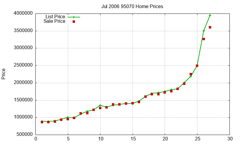 95070 Homes Just Sold 2006-07 95070 Homes Just Sold 2006-07