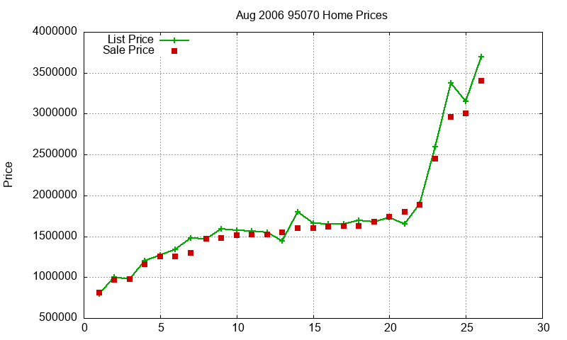95070 Homes Just Sold 2006-08 95070 Homes Just Sold 2006-08