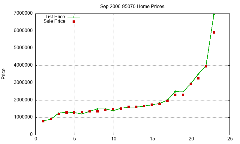 95070 Homes Just Sold 2006-09