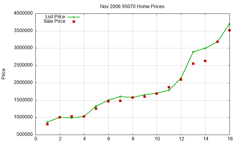 95070 Homes Just Sold 2006-11 95070 Homes Just Sold 2006-11