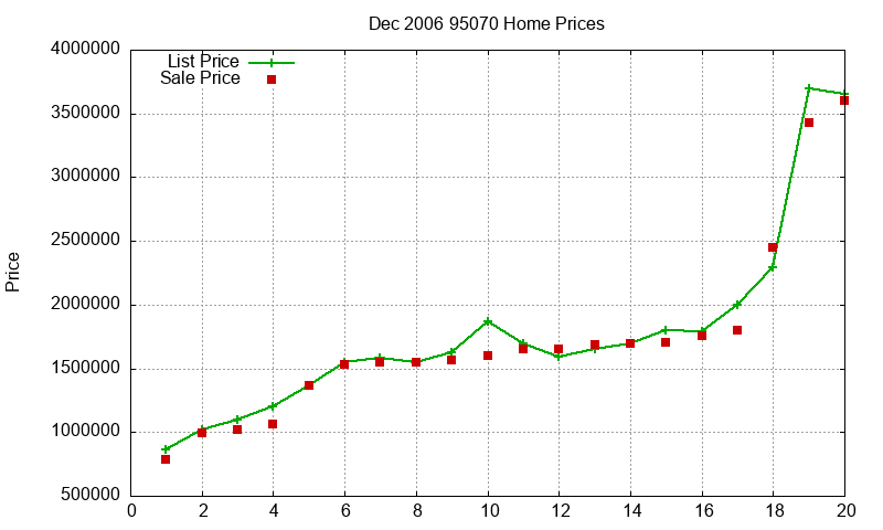 95070 Homes Just Sold 2006-12 95070 Homes Just Sold 2006-12