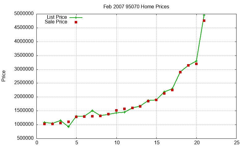 95070 Homes Just Sold 2007-02 95070 Homes Just Sold 2007-02