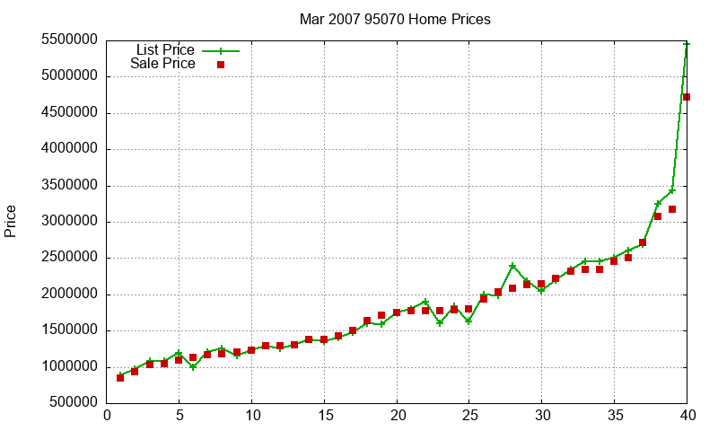 95070 Homes Just Sold 2007-03 95070 Homes Just Sold 2007-03