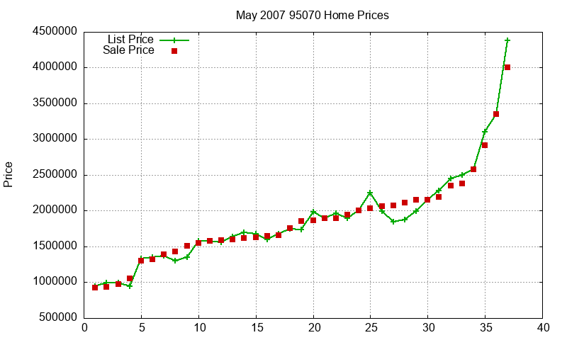 95070 Homes Just Sold 2007-05 95070 Homes Just Sold 2007-05