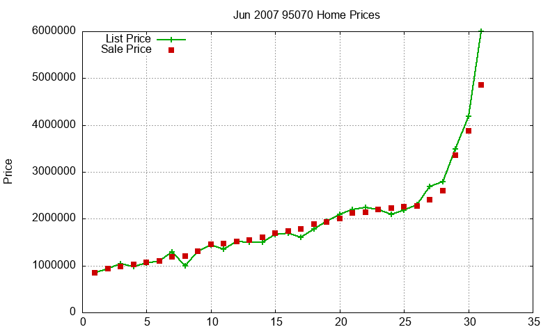 95070 Homes Just Sold 2007-06