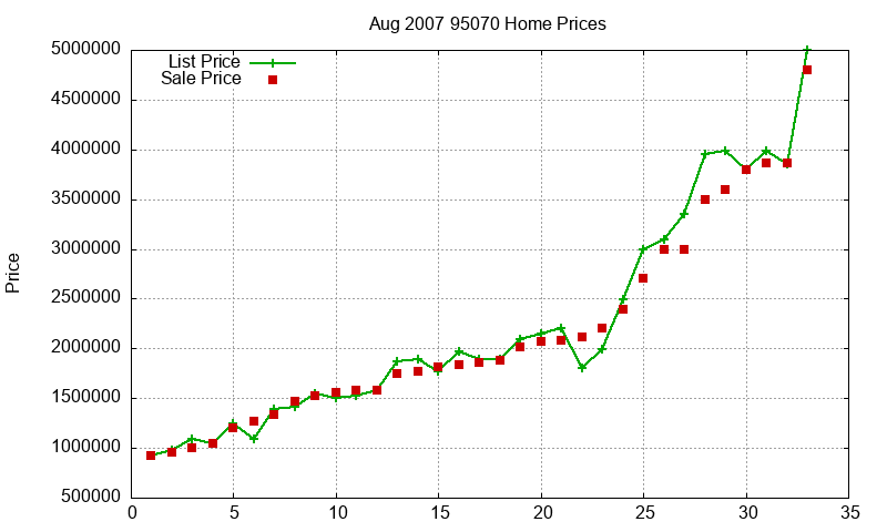 95070 Homes Just Sold 2007-08 95070 Homes Just Sold 2007-08